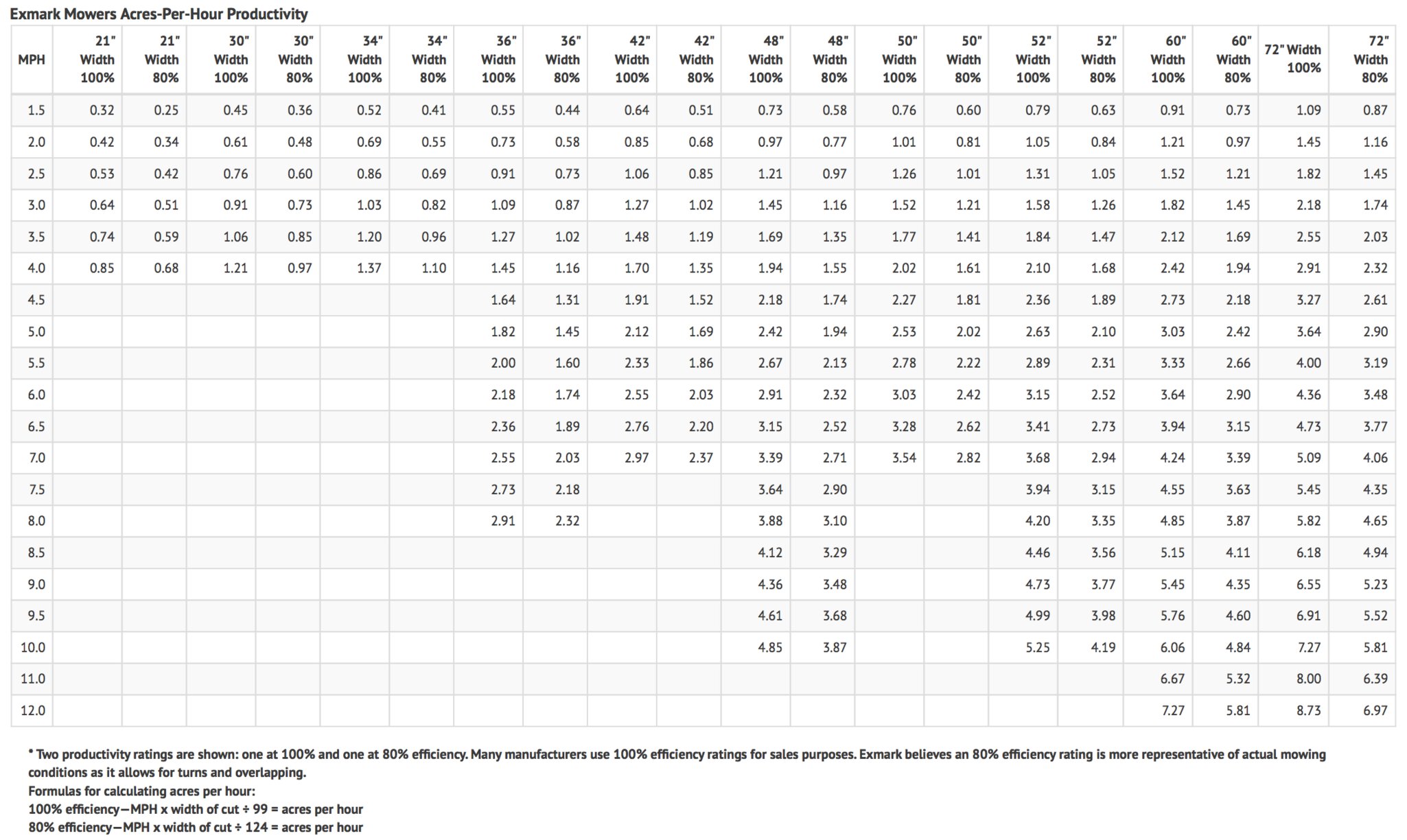 Exmark mower productivity chart